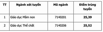 Cách Xét Học Bạ Sư Phạm Thái Nguyên 2024