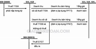 Hạch Toán Thuế Tiêu Thụ Đặc Biệt