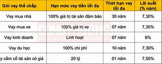 Lãi Suất Ngân Hàng Mới Nhất Của Bidv